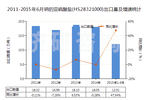 2011-2015年6月鈉的亞硫酸鹽(HS28321000)出口量及增速統(tǒng)計(jì)